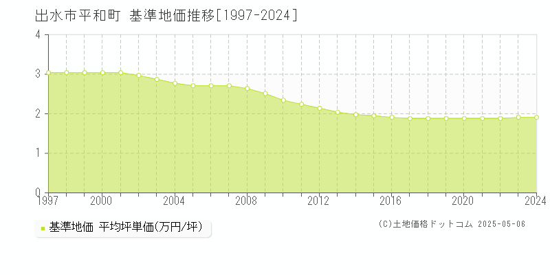 出水市平和町の基準地価推移グラフ 