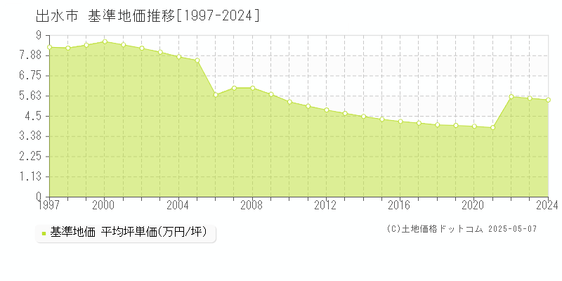 出水市(鹿児島県)の基準地価推移グラフ(坪単価)[1997-2024年]