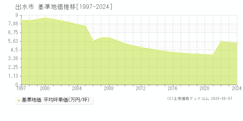 出水市全域の基準地価推移グラフ 