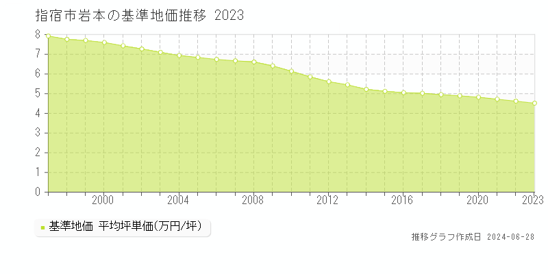 指宿市岩本の基準地価推移グラフ 
