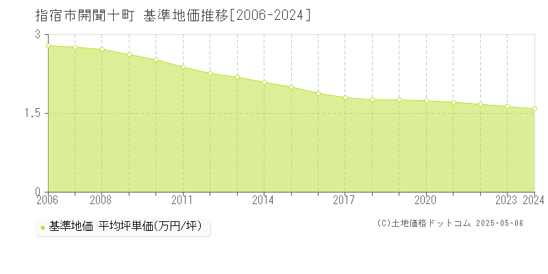 指宿市開聞十町の基準地価推移グラフ 