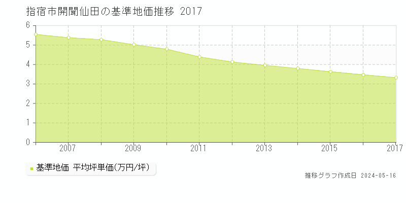 指宿市開聞仙田の基準地価推移グラフ 