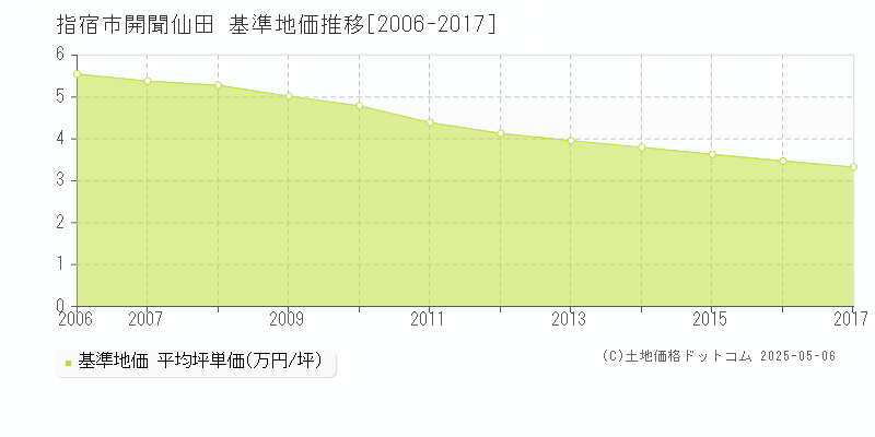 開聞仙田(指宿市)の基準地価推移グラフ(坪単価)[2006-2017年]