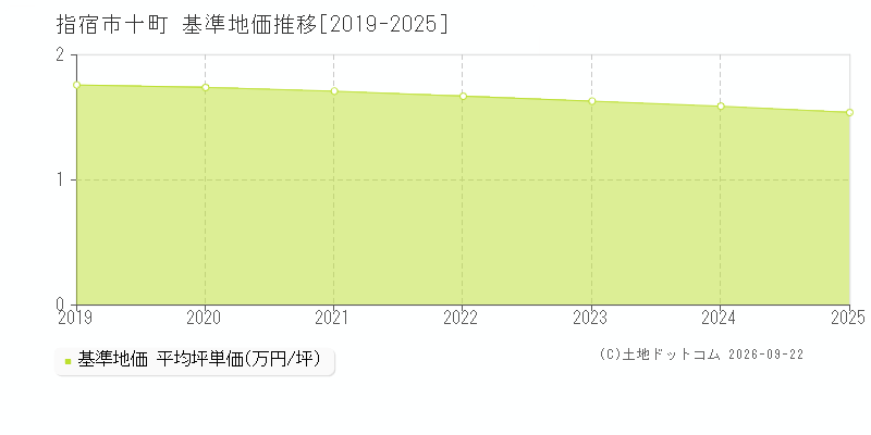 指宿市十町の基準地価推移グラフ(坪単価)[2019-2025年]