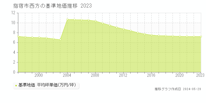 指宿市西方の基準地価推移グラフ 