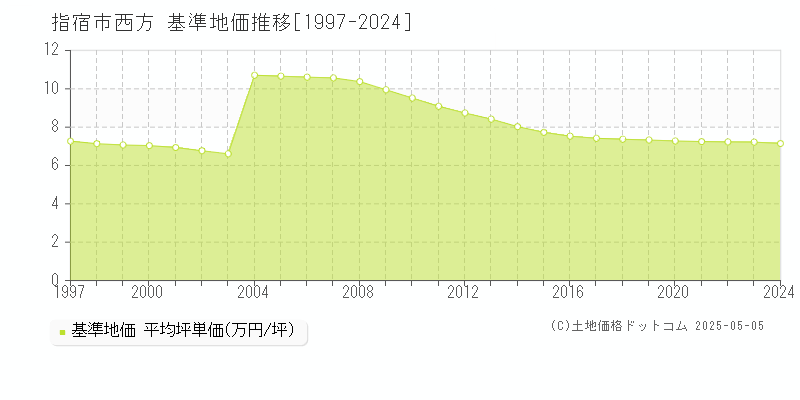 西方(指宿市)の基準地価推移グラフ(坪単価)[1997-2024年]