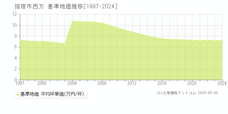 指宿市西方の基準地価推移グラフ 