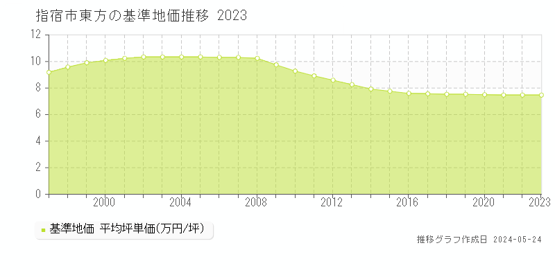 指宿市東方の基準地価推移グラフ 