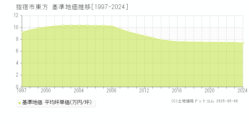 東方(指宿市)の基準地価推移グラフ(坪単価)[1997-2024年]