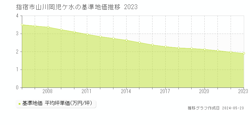 指宿市山川岡児ケ水の基準地価推移グラフ 