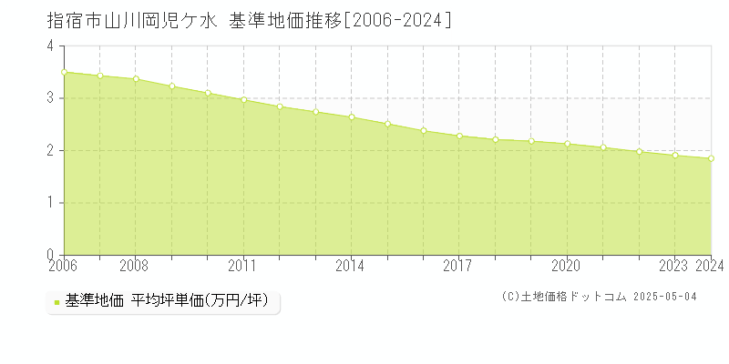 山川岡児ケ水(指宿市)の基準地価推移グラフ(坪単価)[2006-2024年]