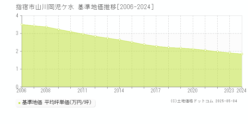 指宿市山川岡児ケ水の基準地価推移グラフ 