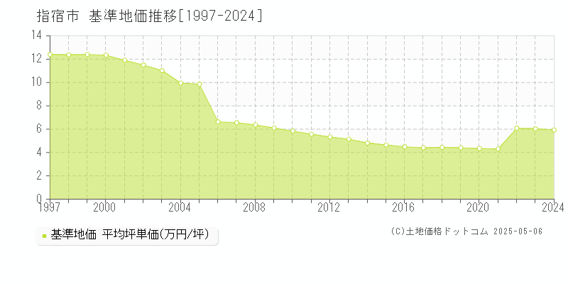 指宿市(鹿児島県)の基準地価推移グラフ(坪単価)[1997-2024年]