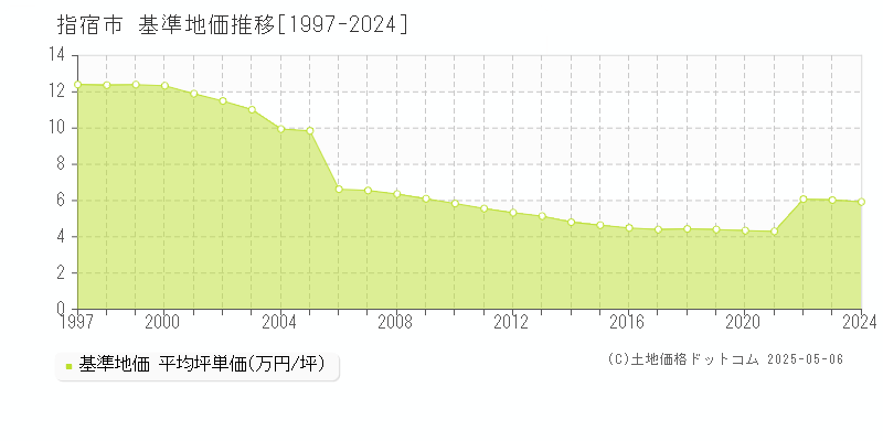 指宿市の基準地価推移グラフ 