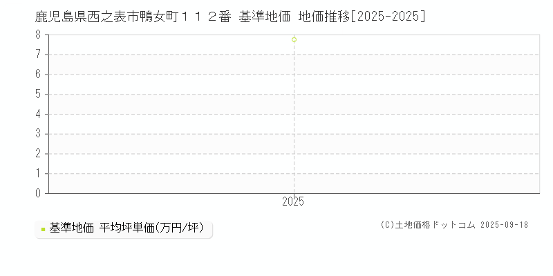 鹿児島県西之表市鴨女町１１２番 基準地価 地価推移[2025-2025]