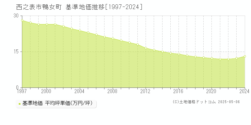 鴨女町(西之表市)の基準地価推移グラフ(坪単価)[1997-2024年]