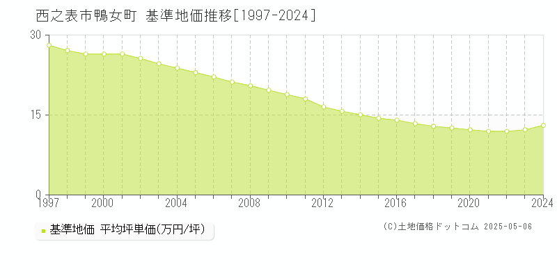 西之表市鴨女町の基準地価推移グラフ 