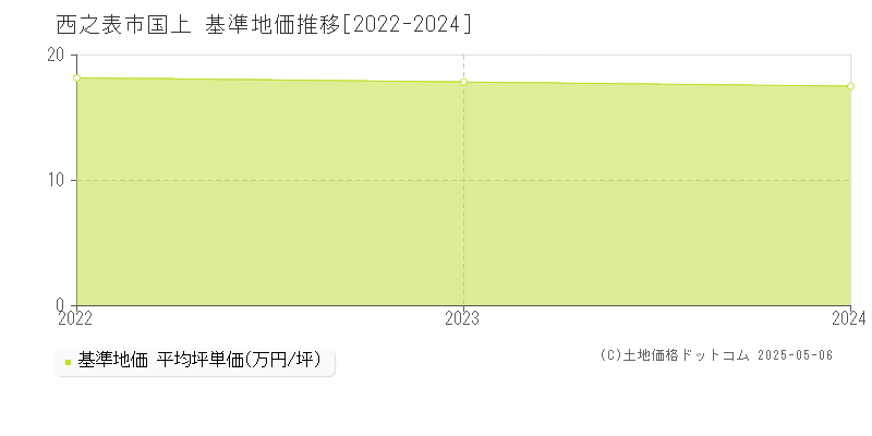 国上(西之表市)の基準地価推移グラフ(坪単価)[2022-2024年]