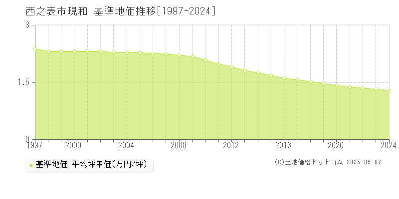現和(西之表市)の基準地価推移グラフ(坪単価)[1997-2024年]