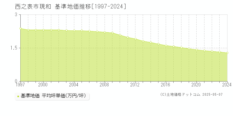 西之表市現和の基準地価推移グラフ 