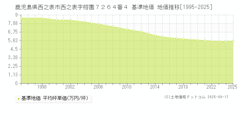 鹿児島県西之表市西之表字榕園７２６４番４ 基準地価 地価推移[1995-2025]