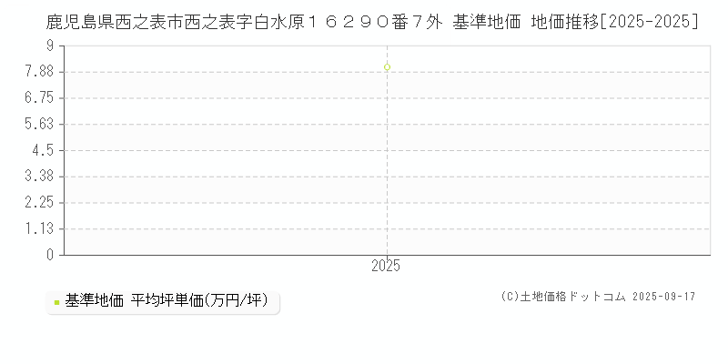 鹿児島県西之表市西之表字白水原１６２９０番７外 基準地価 地価推移[2025-2025]