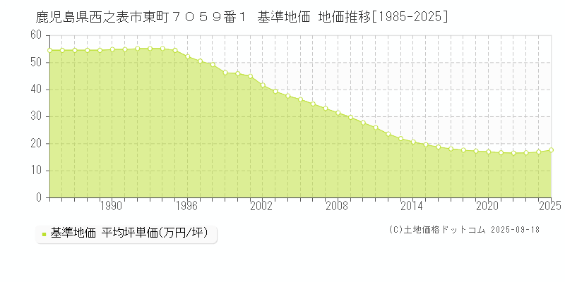 鹿児島県西之表市東町７０５９番１ 基準地価 地価推移[1985-2025]