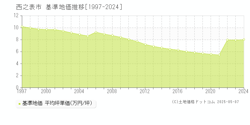 西之表市(鹿児島県)の基準地価推移グラフ(坪単価)[1997-2024年]