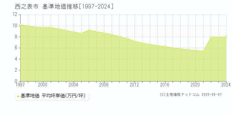 西之表市全域の基準地価推移グラフ 