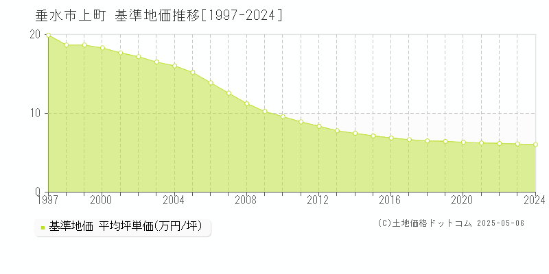 上町(垂水市)の基準地価推移グラフ(坪単価)[1997-2024年]