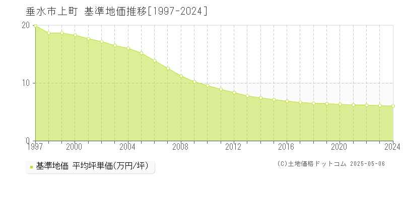 垂水市上町の基準地価推移グラフ 