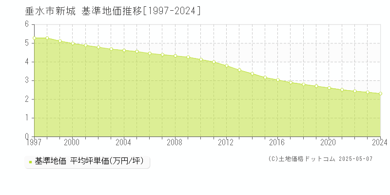 新城(垂水市)の基準地価推移グラフ(坪単価)[1997-2024年]