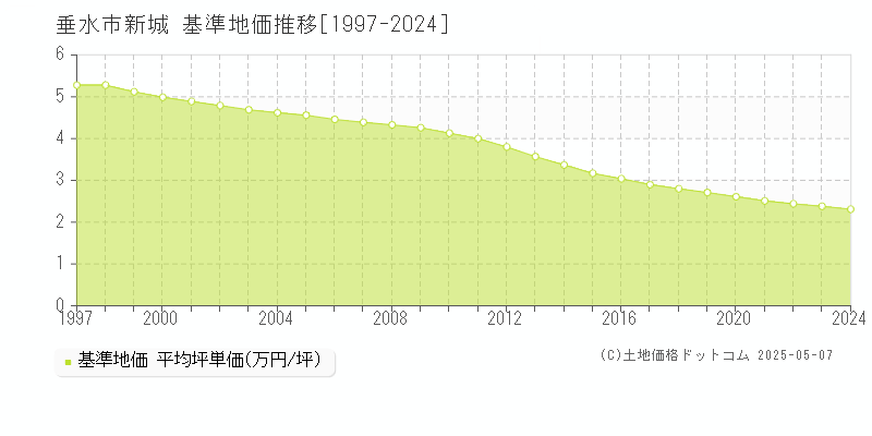 垂水市新城の基準地価推移グラフ 