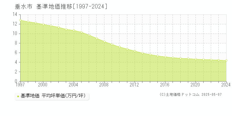 垂水市(鹿児島県)の基準地価推移グラフ(坪単価)[1997-2024年]