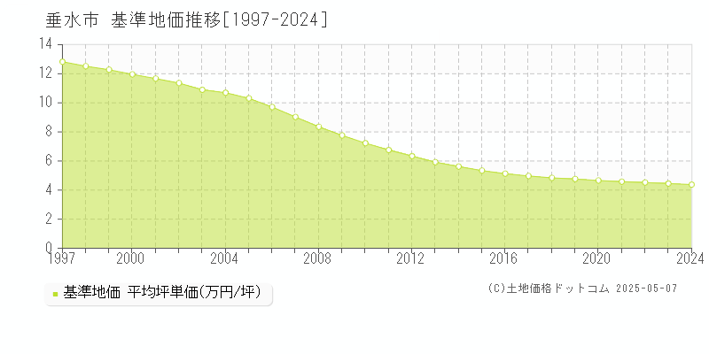 垂水市の基準地価推移グラフ 