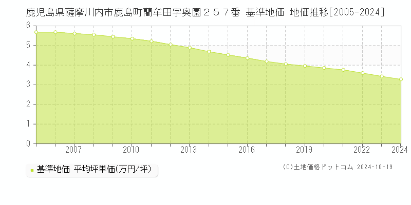 鹿児島県薩摩川内市鹿島町藺牟田字奥園２５７番 基準地価 地価推移[2005-2024]