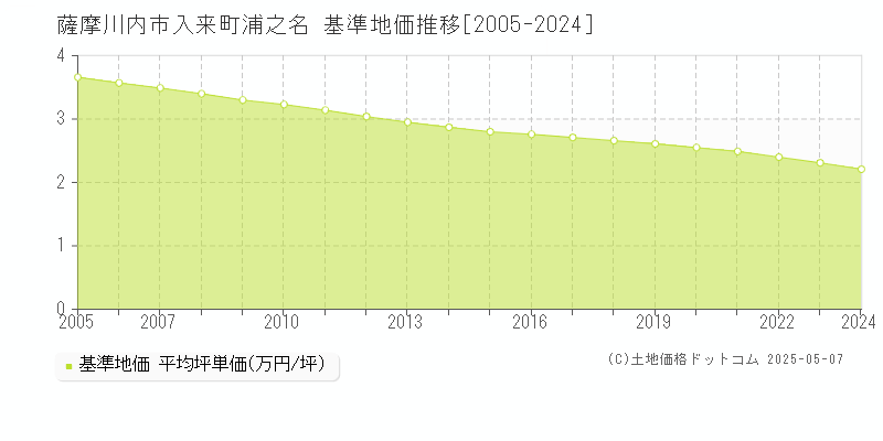 入来町浦之名(薩摩川内市)の基準地価推移グラフ(坪単価)[2005-2024年]