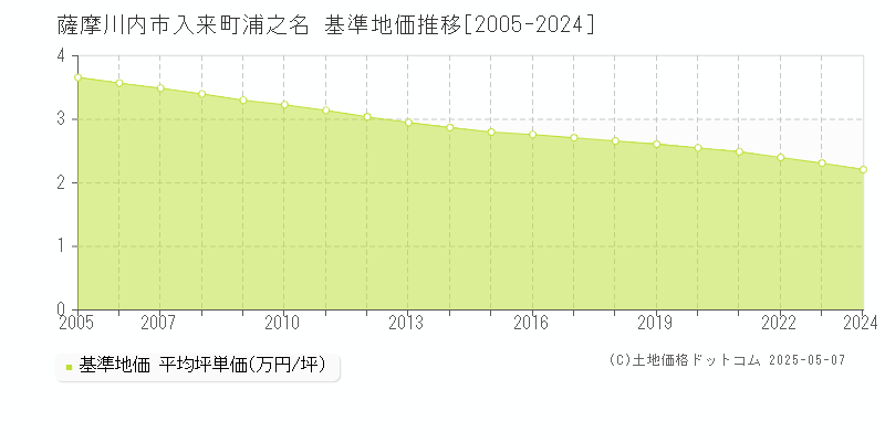 薩摩川内市入来町浦之名の基準地価推移グラフ 