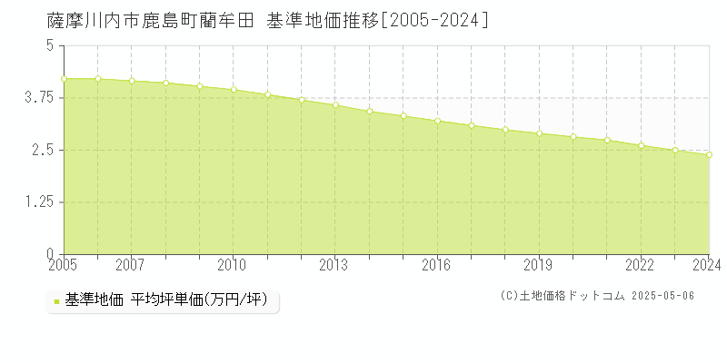 鹿島町藺牟田(薩摩川内市)の基準地価推移グラフ(坪単価)[2005-2024年]