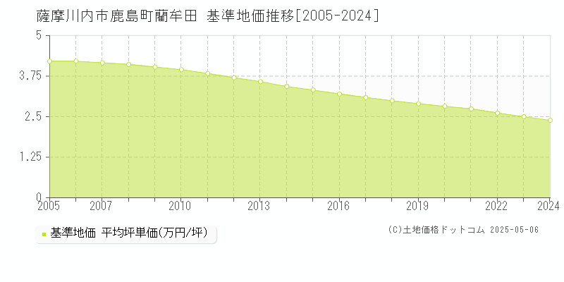 薩摩川内市鹿島町藺牟田の基準地価推移グラフ 