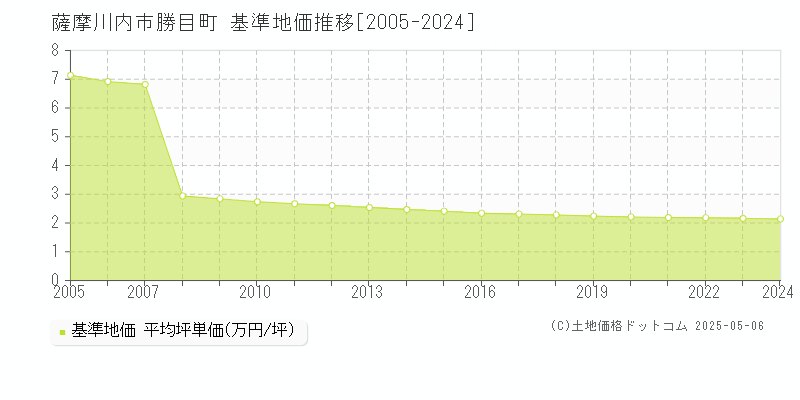 勝目町(薩摩川内市)の基準地価推移グラフ(坪単価)[2005-2024年]