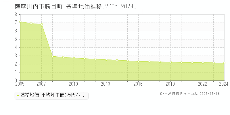 薩摩川内市勝目町の基準地価推移グラフ 