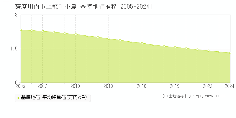 上甑町小島(薩摩川内市)の基準地価推移グラフ(坪単価)[2005-2024年]