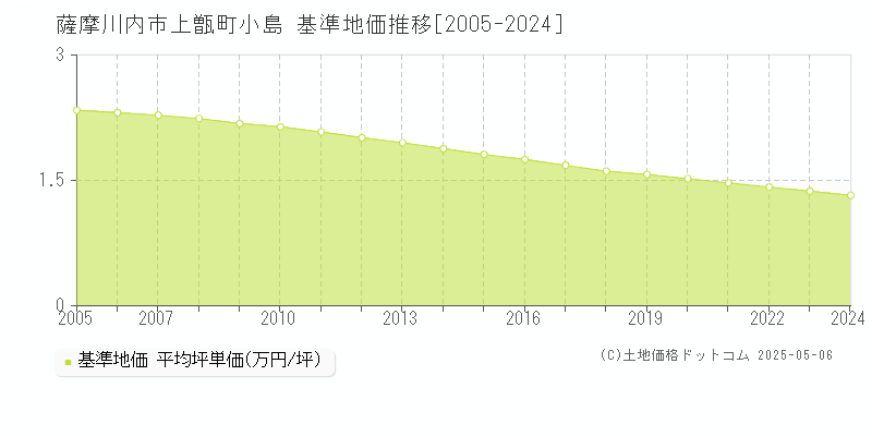 薩摩川内市上甑町小島の基準地価推移グラフ 