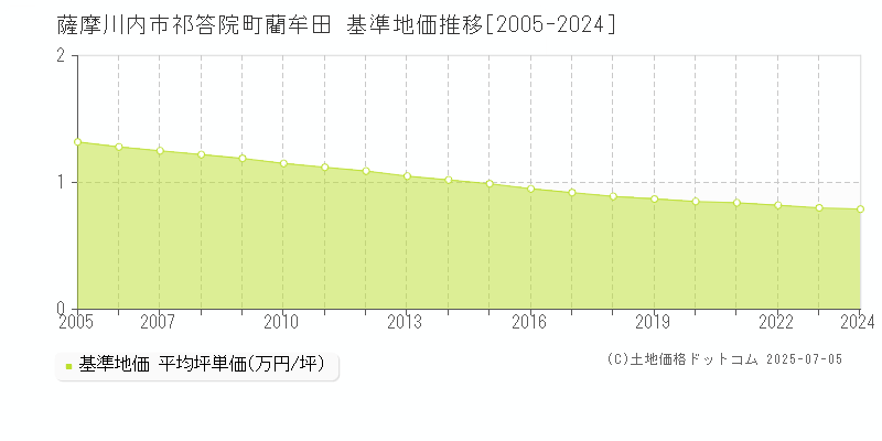 祁答院町藺牟田(薩摩川内市)の基準地価推移グラフ(坪単価)[2005-2024年]