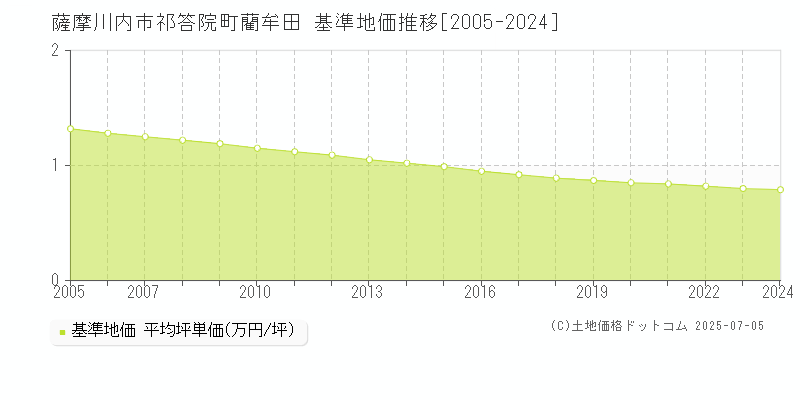 薩摩川内市祁答院町藺牟田の基準地価推移グラフ 