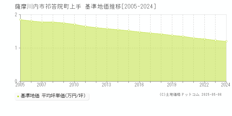 祁答院町上手(薩摩川内市)の基準地価推移グラフ(坪単価)[2005-2024年]