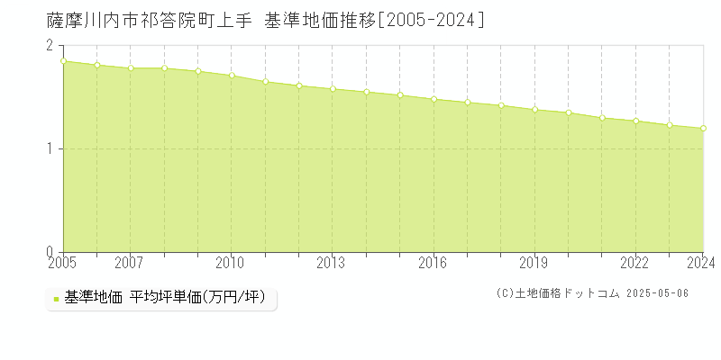 薩摩川内市祁答院町上手の基準地価推移グラフ 