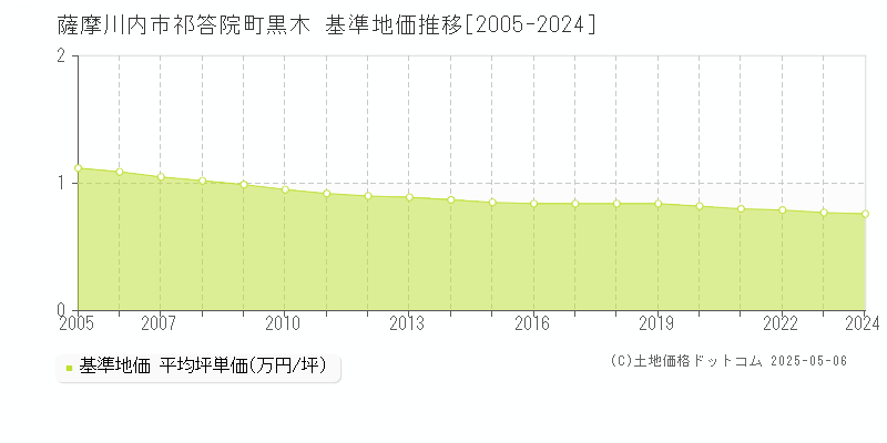 祁答院町黒木(薩摩川内市)の基準地価推移グラフ(坪単価)[2005-2024年]