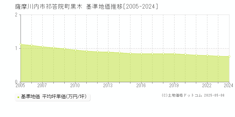 薩摩川内市祁答院町黒木の基準地価推移グラフ 